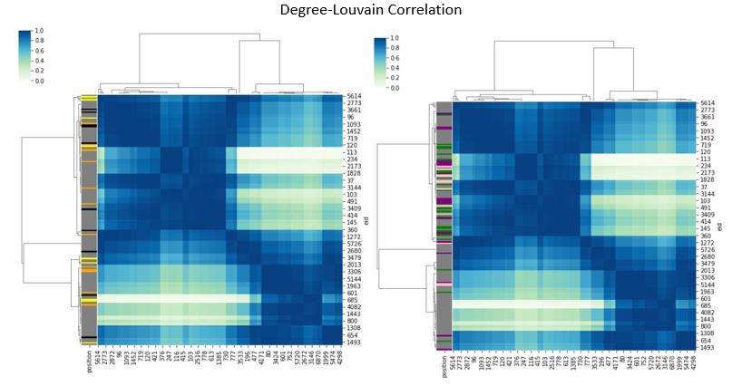 Correlation by community and degree by position