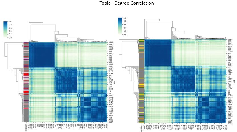 Correlation by topic and degree by position