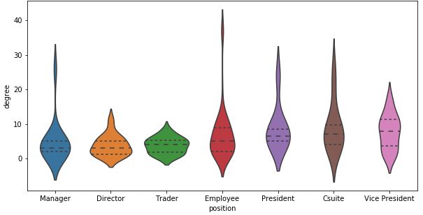 Degree by Position