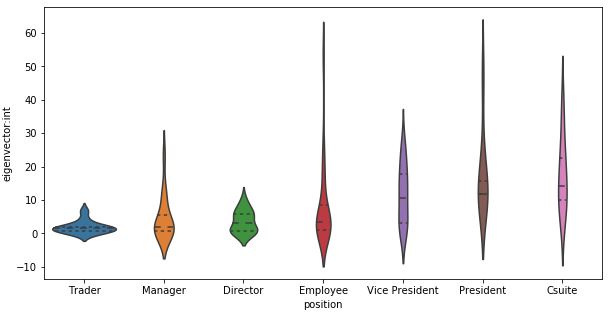 EV by Position