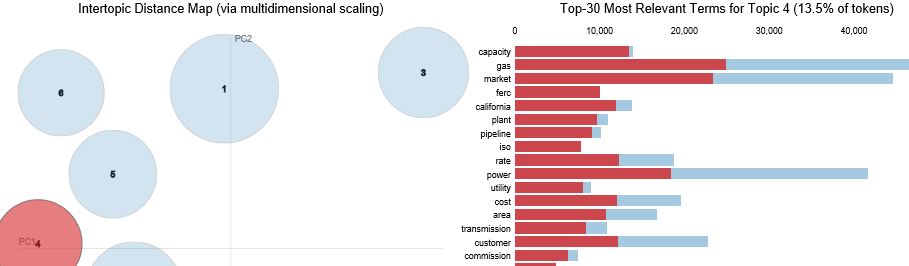 Topic Modelling (LDA & NMF)